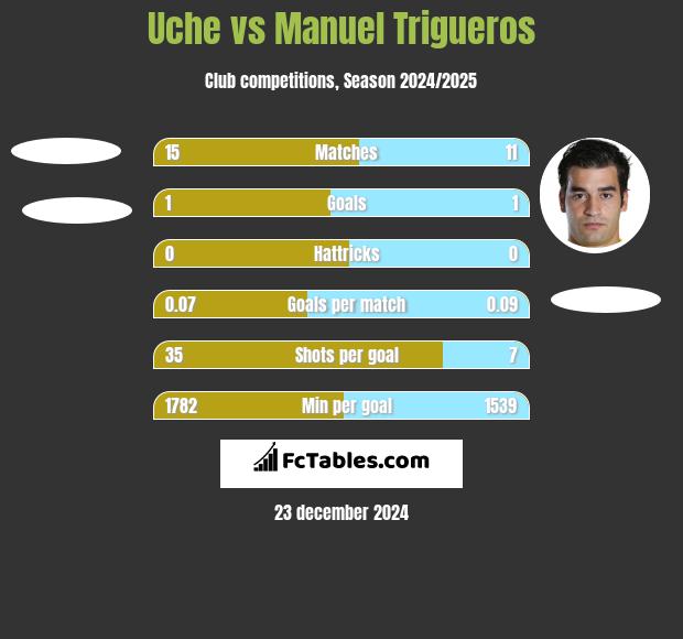 Uche vs Manuel Trigueros h2h player stats