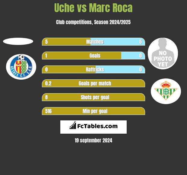 Uche vs Marc Roca h2h player stats