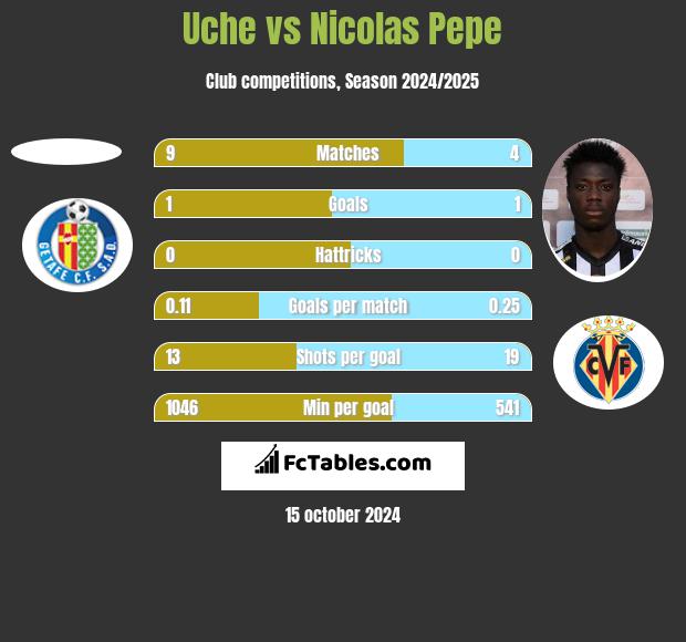 Uche vs Nicolas Pepe h2h player stats