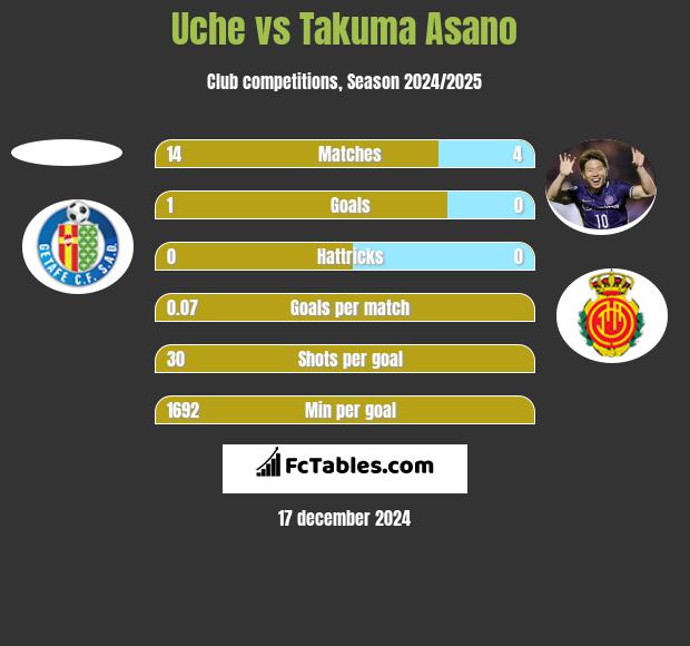 Uche vs Takuma Asano h2h player stats