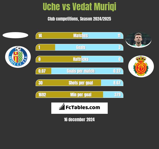 Uche vs Vedat Muriqi h2h player stats