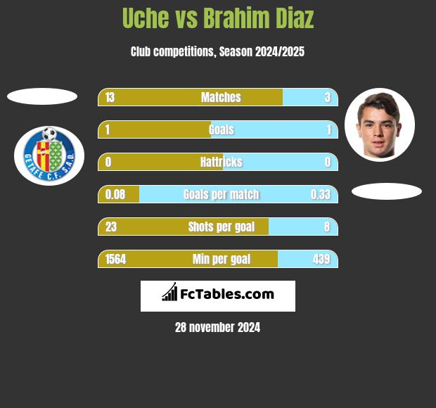 Uche vs Brahim Diaz h2h player stats