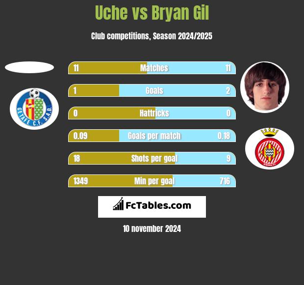 Uche vs Bryan Gil h2h player stats