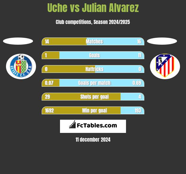 Uche vs Julian Alvarez h2h player stats