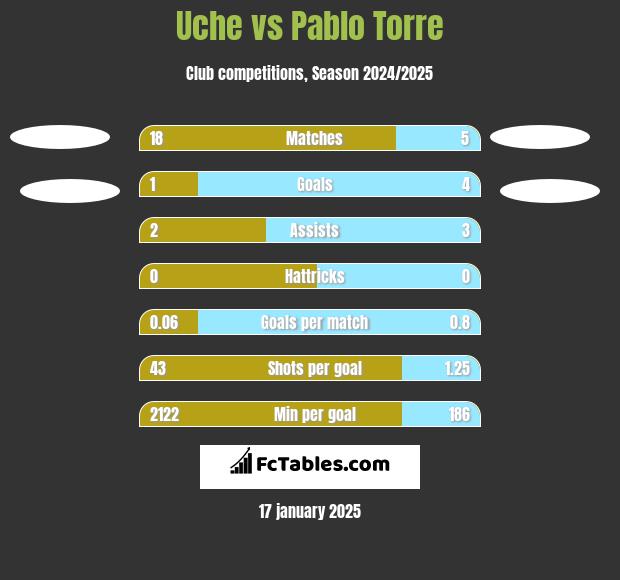 Uche vs Pablo Torre h2h player stats