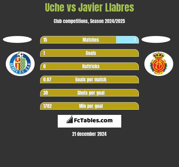 Uche vs Javier Llabres h2h player stats