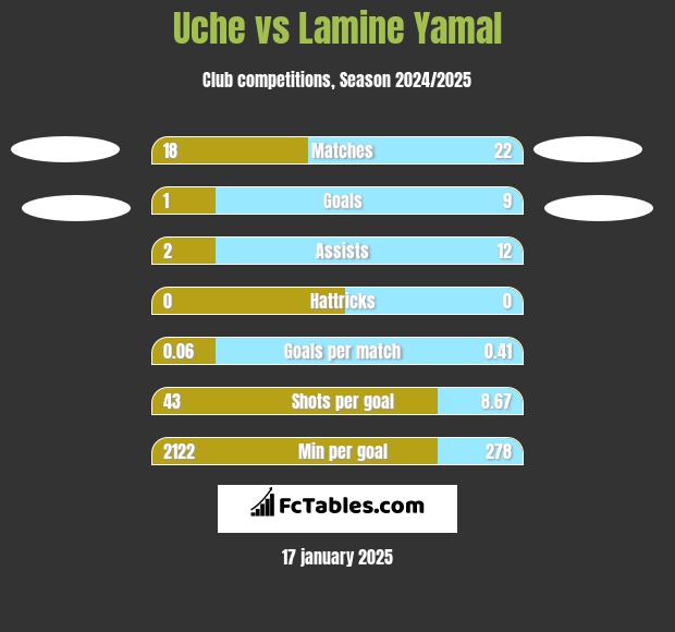 Uche vs Lamine Yamal h2h player stats