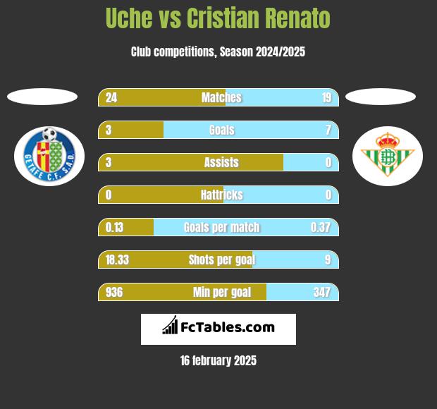 Uche vs Cristian Renato h2h player stats