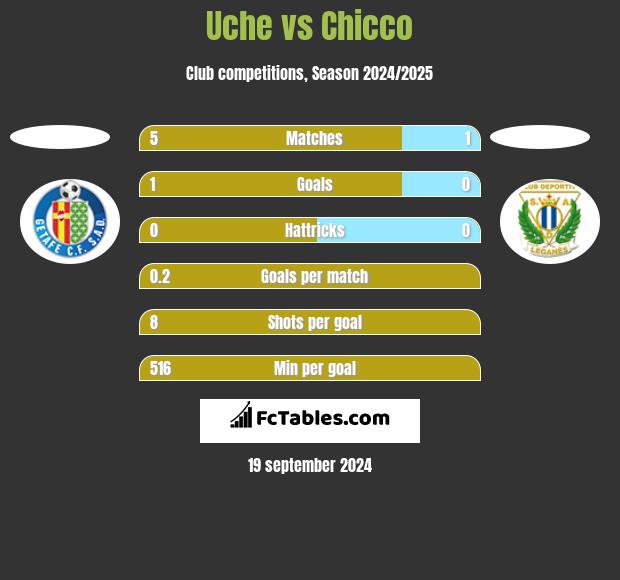 Uche vs Chicco h2h player stats