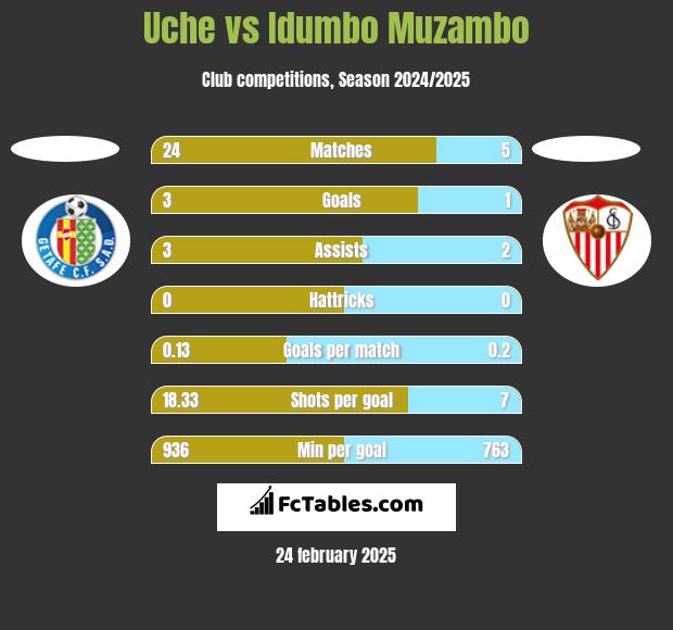 Uche vs Idumbo Muzambo h2h player stats