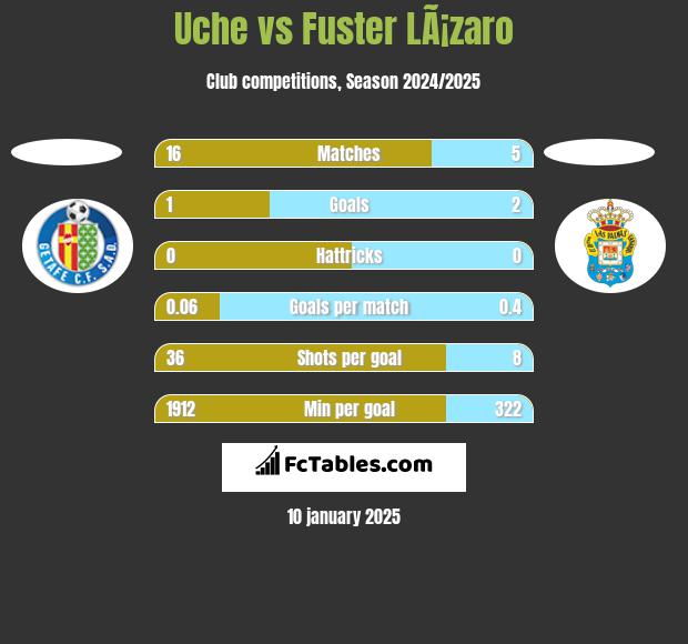 Uche vs Fuster LÃ¡zaro h2h player stats