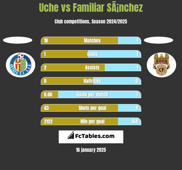 Uche vs Familiar SÃ¡nchez h2h player stats