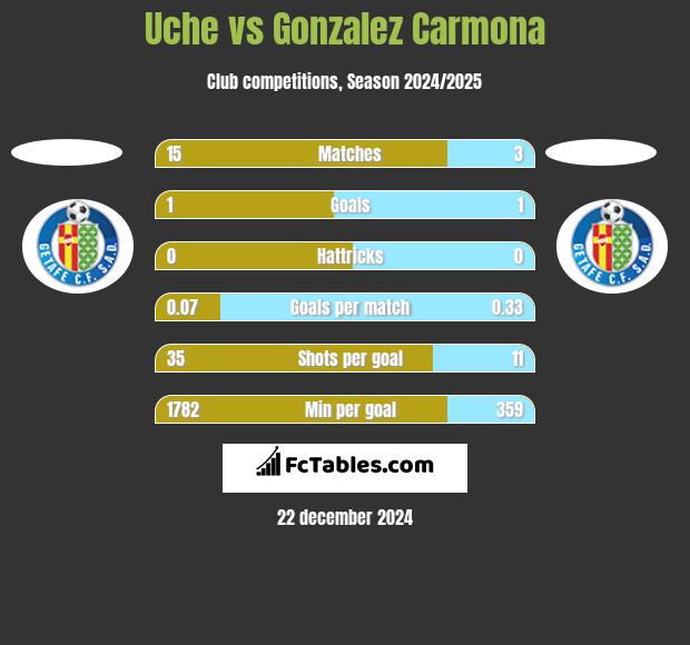 Uche vs Gonzalez Carmona h2h player stats