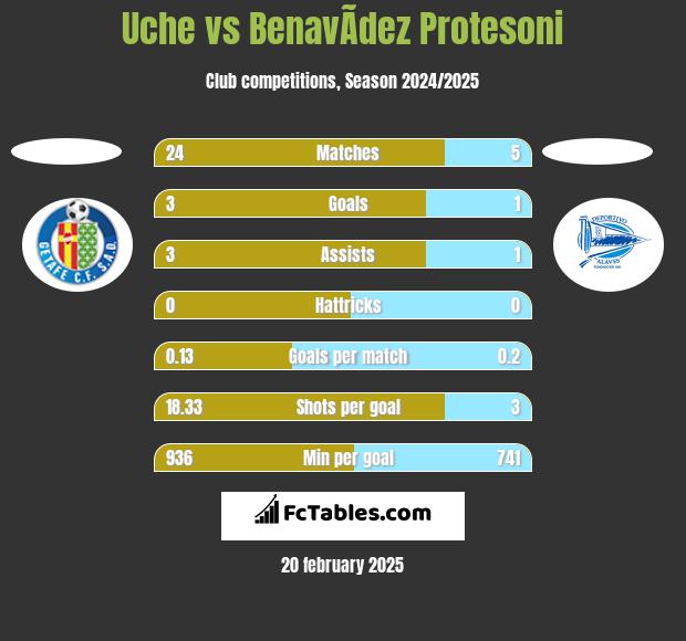 Uche vs BenavÃ­dez Protesoni h2h player stats