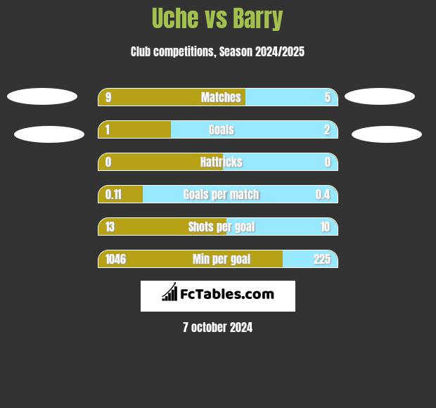 Uche vs Barry h2h player stats