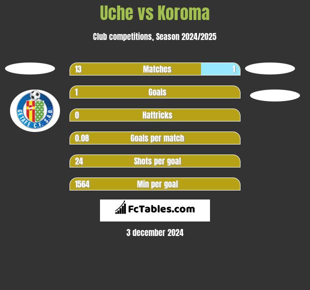 Uche vs Koroma h2h player stats