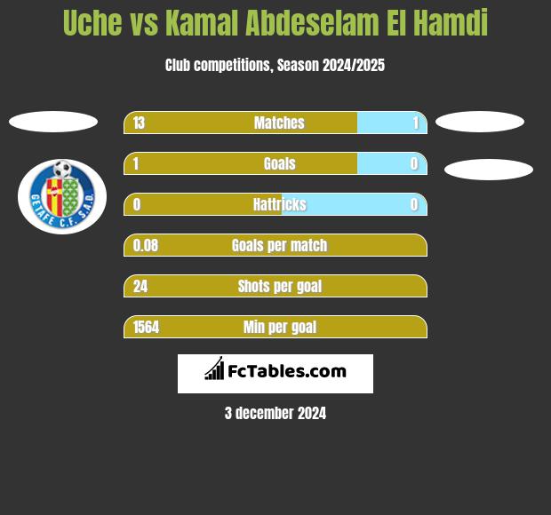 Uche vs Kamal Abdeselam El Hamdi h2h player stats