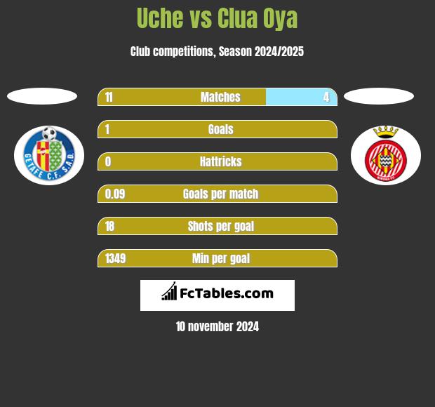 Uche vs Clua Oya h2h player stats