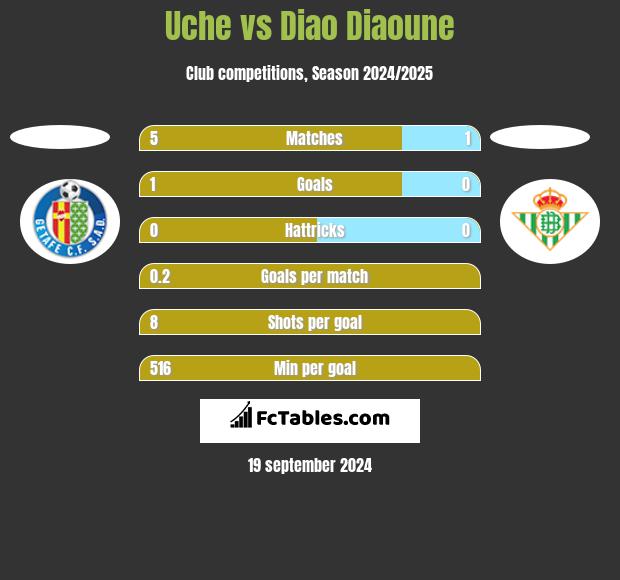 Uche vs Diao Diaoune h2h player stats