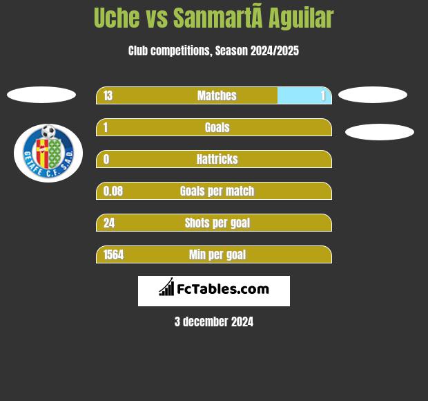 Uche vs SanmartÃ­ Aguilar h2h player stats