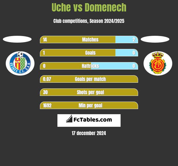 Uche vs Domenech h2h player stats