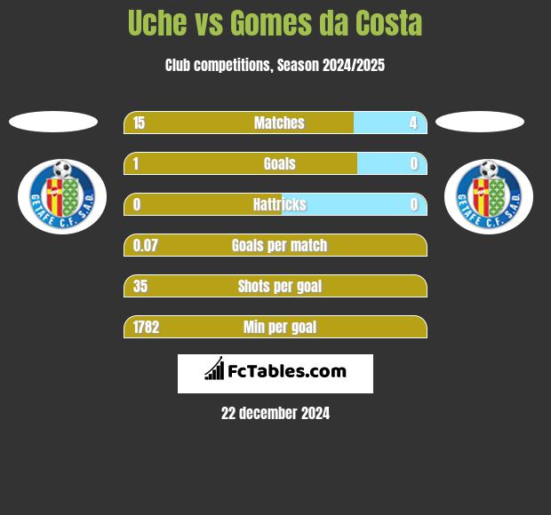 Uche vs Gomes da Costa h2h player stats