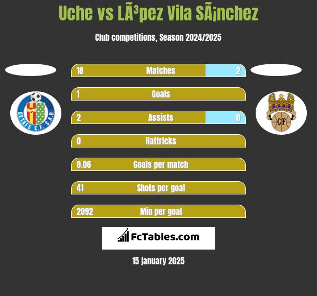 Uche vs LÃ³pez Vila SÃ¡nchez h2h player stats