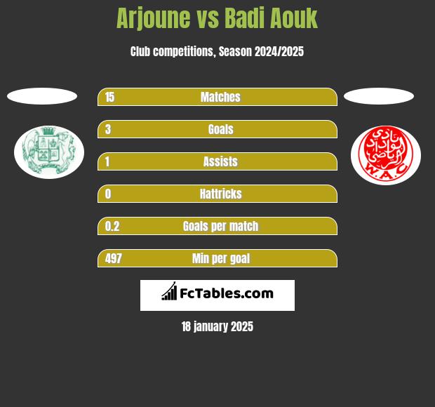 Arjoune vs Badi Aouk h2h player stats