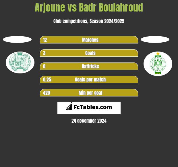 Arjoune vs Badr Boulahroud h2h player stats