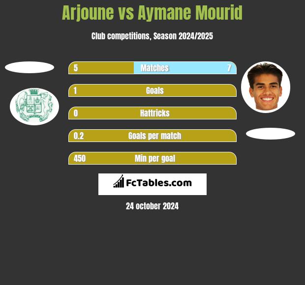 Arjoune vs Aymane Mourid h2h player stats