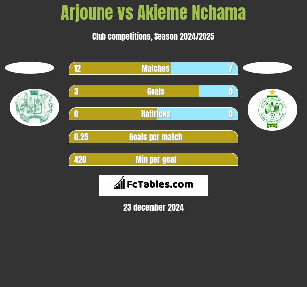 Arjoune vs Akieme Nchama h2h player stats