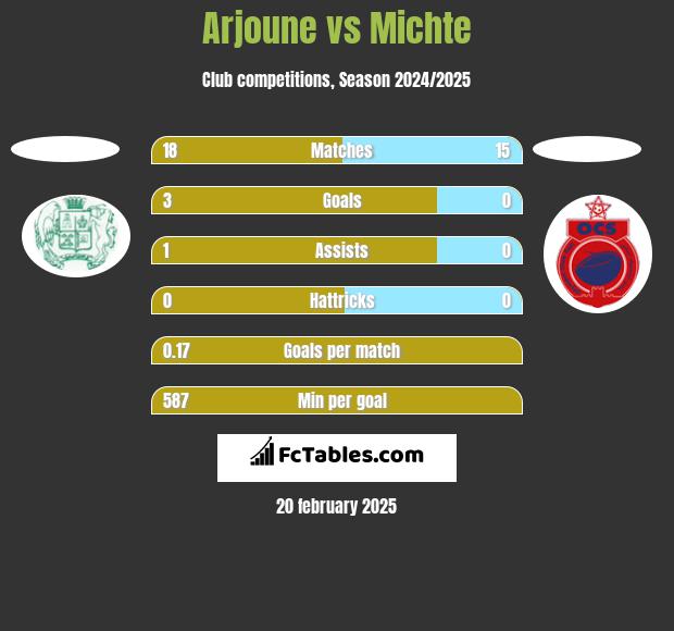 Arjoune vs Michte h2h player stats