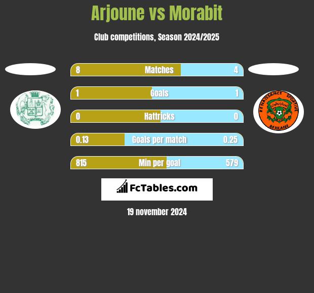 Arjoune vs Morabit h2h player stats