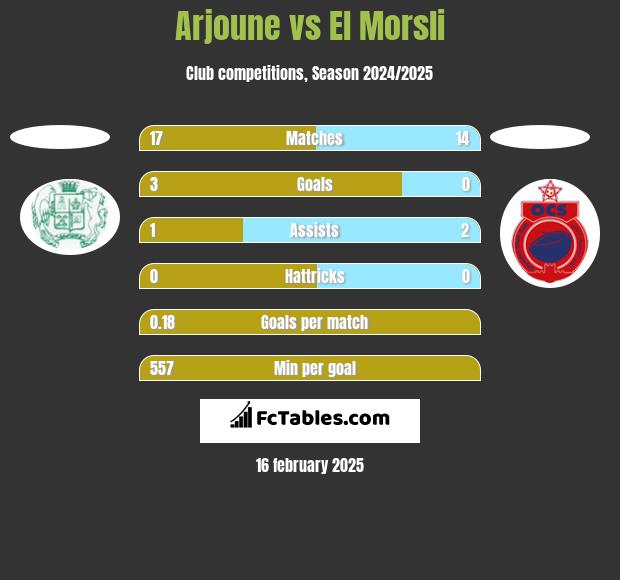 Arjoune vs El Morsli h2h player stats