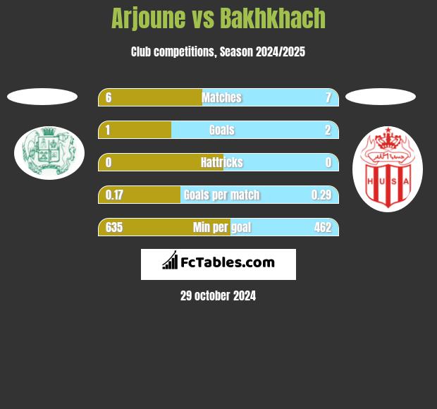 Arjoune vs Bakhkhach h2h player stats