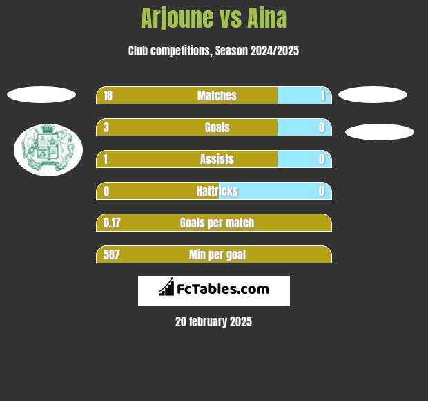 Arjoune vs Aina h2h player stats