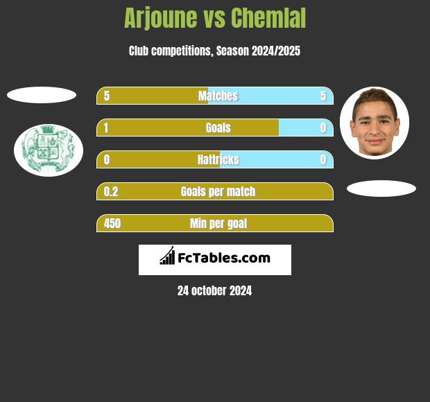 Arjoune vs Chemlal h2h player stats