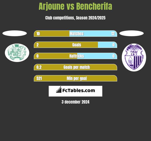 Arjoune vs Bencherifa h2h player stats