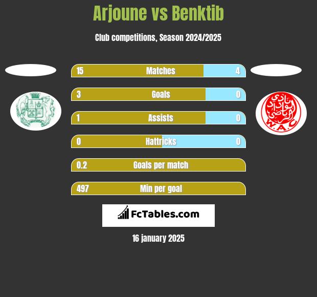 Arjoune vs Benktib h2h player stats