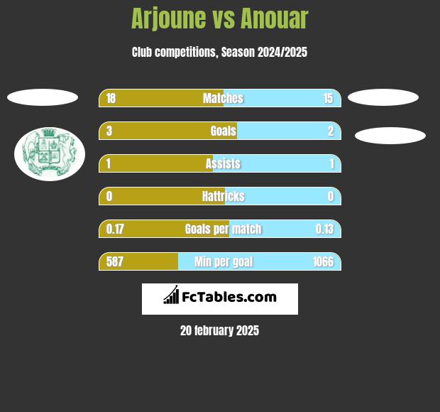 Arjoune vs Anouar h2h player stats