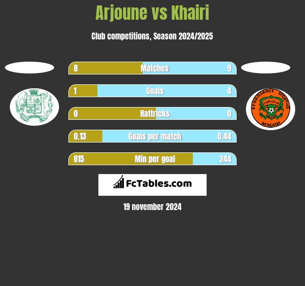 Arjoune vs Khairi h2h player stats