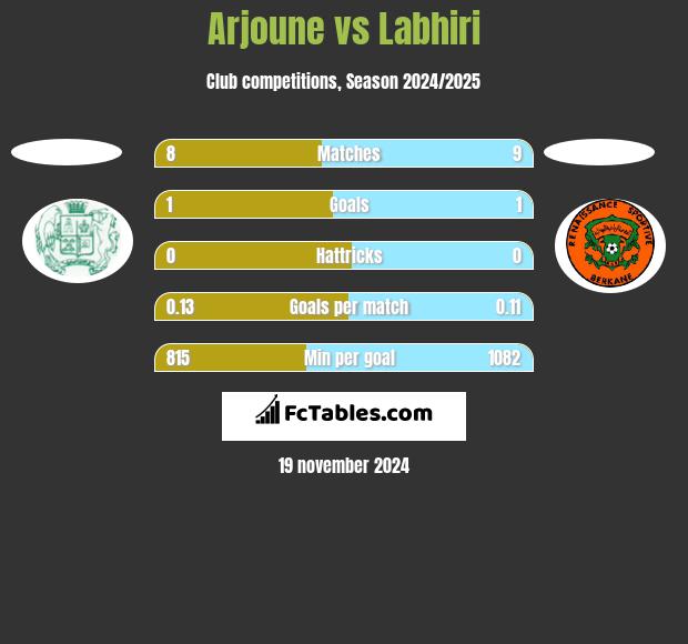 Arjoune vs Labhiri h2h player stats