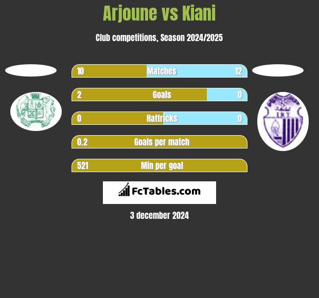 Arjoune vs Kiani h2h player stats