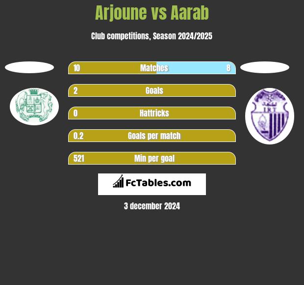 Arjoune vs Aarab h2h player stats