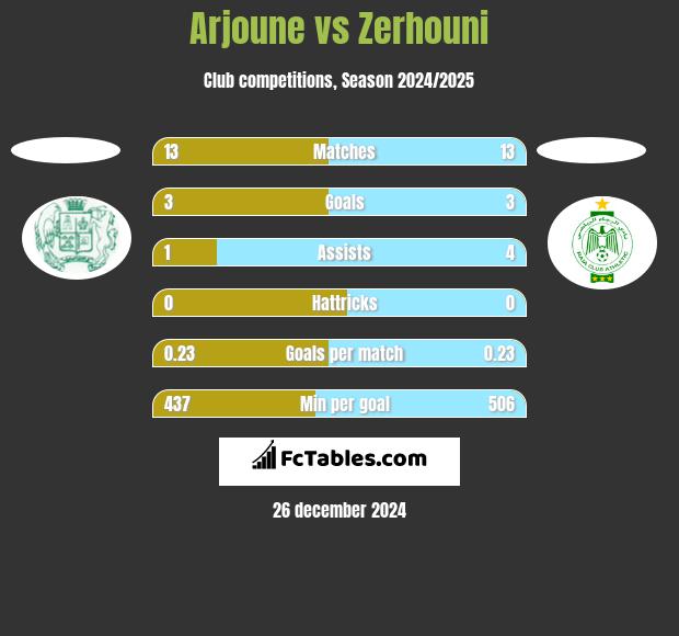 Arjoune vs Zerhouni h2h player stats