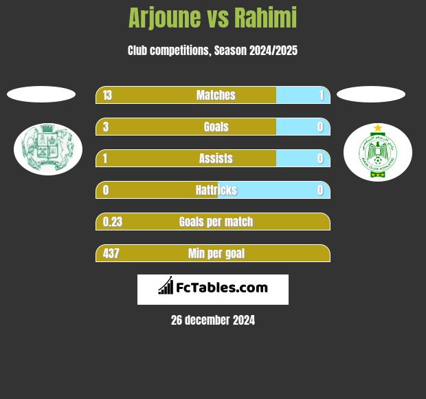 Arjoune vs Rahimi h2h player stats