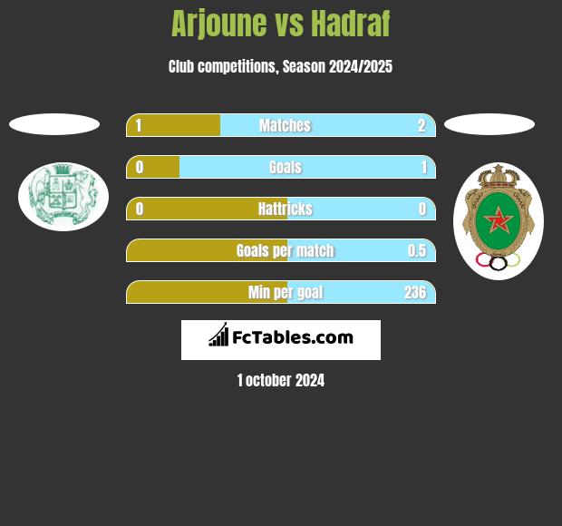 Arjoune vs Hadraf h2h player stats