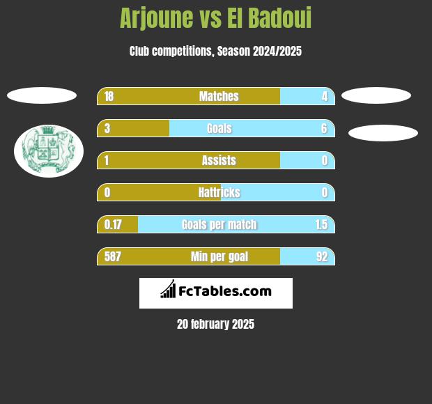 Arjoune vs El Badoui h2h player stats