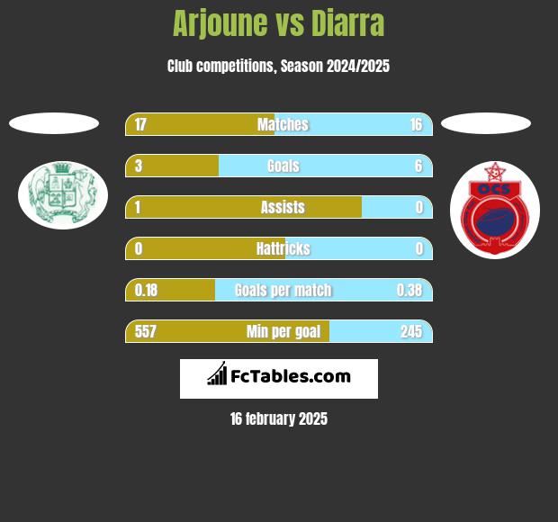 Arjoune vs Diarra h2h player stats