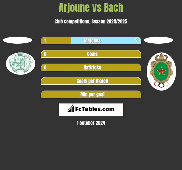 Arjoune vs Bach h2h player stats